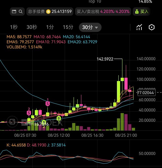 A cryptocurrency trading chart for $BEM showing a dramatic price surge from around 77.02 to a peak of 142.5922, with the post's commentary celebrating the asset's near 10x intraday high-low spread and attributing the rally to coordinated buying from domestic and international players.