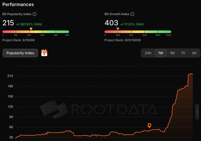 A RootData "Performances" dashboard displays a Project Popularity Index of 215 (up 267.52% in 24h) and a Growth Index of 403 (up 17.22% in 24h), with the project ranked #9 out of 16,606 globally. The 24-hour chart shows a dramatic surge from a baseline near 30 to over 210, visually confirming the post's claim of a top-10 worldwide ranking on RootData.