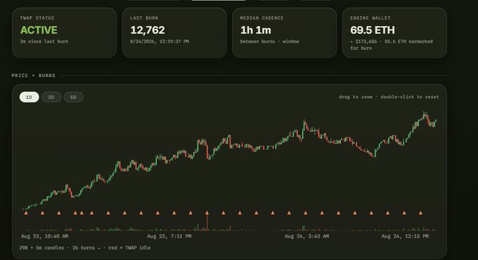 A cryptocurrency dashboard displays TWAP burn metrics for $PONS, showing an active status with 12,762 tokens burned, 69.5 ETH ($173,656) in the engine wallet earmarked for buybacks, and a 1-hour 1-minute median cadence between burns. The price chart visualizes an upward trend reaching a new all-time high, with candlestick data spanning from August 23 to August 24 and 26 burn events marked by red triangular indicators, supporting the post's claim of recent buying pressure and bullish momentum.