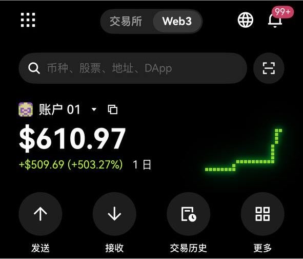 A screenshot of a Web3 wallet interface (in Chinese) showing Account 01 with a balance of $610.97, up +$509.69 (+503.27%) over 1 day, alongside a green upward trending chart. The image illustrates the post's claim of impressive gains during a bear market, highlighting an airdrop perk that boosted the user's portfolio significantly in just one day.