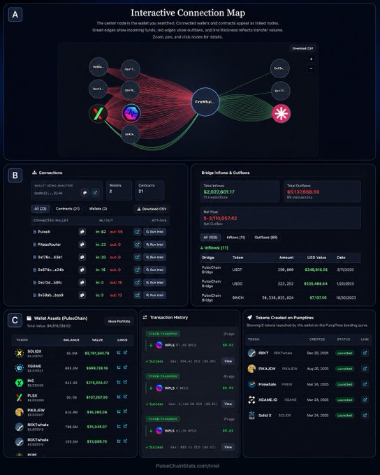 A dashboard titled 'Interactive Connection Map' for PulseChainStats showing wallet connections, bridge inflows/outflows, wallet assets like HEX, XGAME, PLEX, PHAEW, and transaction history.