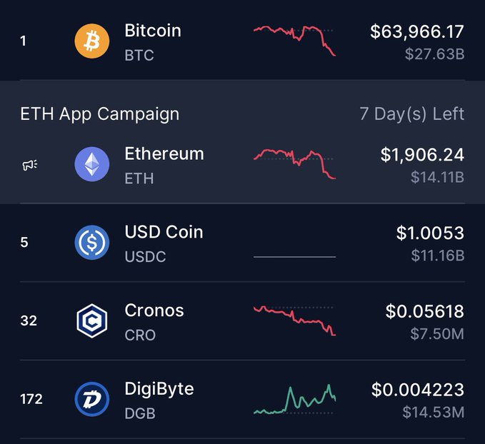 A cryptocurrency price tracker showing Bitcoin at $63,966.17, Ethereum at $1,906.24 in an "ETH App Campaign" with 7 days left, USD Coin at $1.0053, Cronos (CRO) at $0.05618, and DigiByte (DGB) at $0.004223.