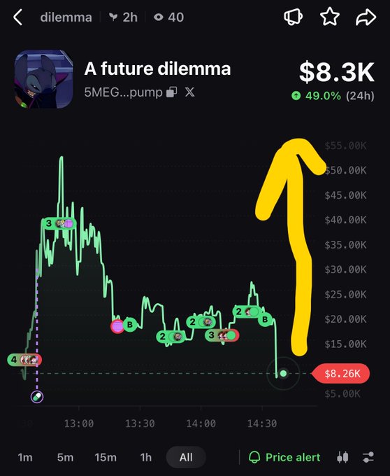 Trading chart screenshot showing 'A future dilemma' meme token at $8.3K with a 49.0% 24h gain, displaying a sharp price spike highlighted by a yellow arrow on the dilemma app.