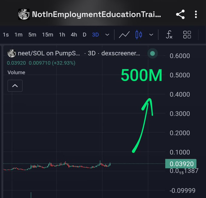 A trading chart screenshot from NotInEmploymentEducationTrades showing 'neet/SOL on PumpS...' with a 3D view, displaying a dramatic price increase from 0.03920 to a target of '500M' marked with a green arrow.