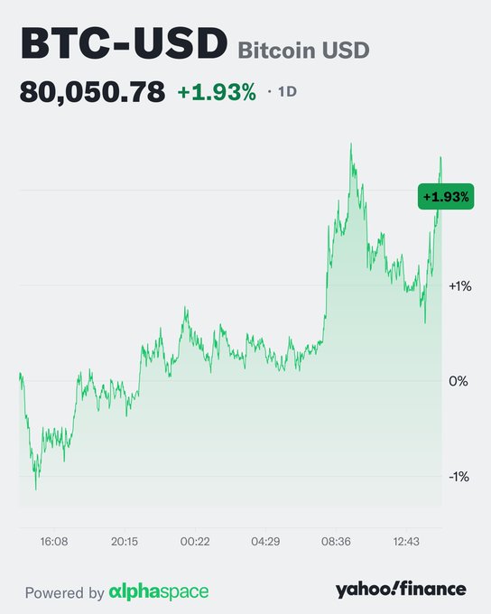 A Yahoo Finance chart shows Bitcoin (BTC-USD) trading at $80,050.78, up 1.93% over the past day, supporting the post's claim that Bitcoin has risen above the $80,000 mark. The intraday chart displays the price climbing steadily through the morning hours, reaching the milestone with a notable spike around midday.