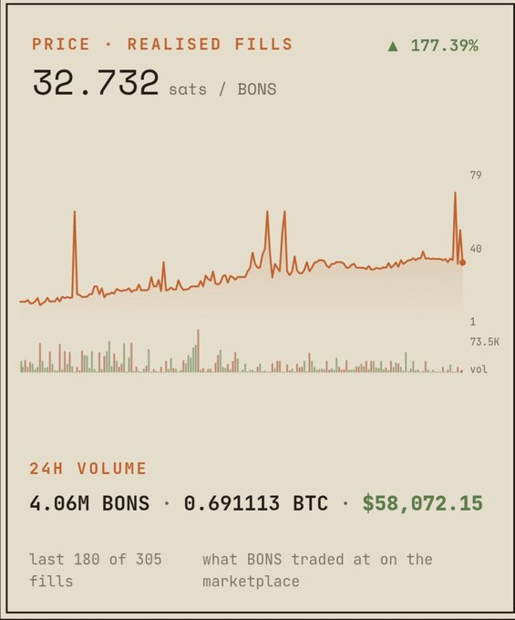 A price chart for the BONS token shows its value in satoshis at 32.732 sats/BONS, up 177.39%, with a 24-hour trading volume of 4.06M BONS (0.691113 BTC / $58,072.15), reflecting the strong BTC-denominated performance referenced in the post about BONS cooking on BTC.