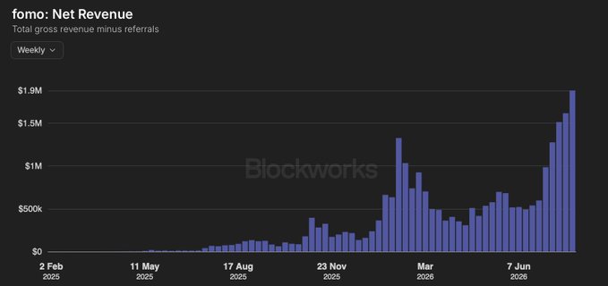 A 'fomo: Net Revenue' bar chart from Blockworks displaying total gross revenue minus referrals on a weekly basis, showing values up to $1.9M with timeline labels including 2 Feb 2025, 11 May 2025, 17 Aug 2025, 23 Nov 2025, Mar 2026, and 7 Jun 2026.