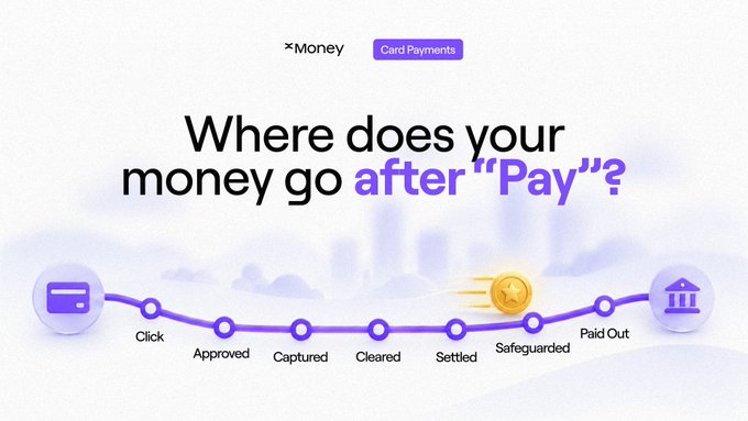 A graphic titled "Where does your money go after 'Pay'?" illustrating the card payment journey with a Money logo, showing a flow from a card icon through stages labeled Click, Approved, Captured, Cleared, Settled, Safeguarded, to Paid Out at a bank icon, visually representing the steps from payment authorization to merchant payout.
