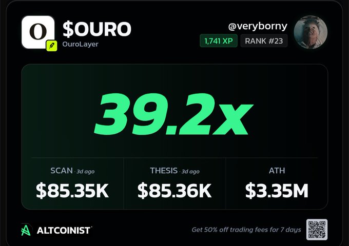 Cryptocurrency profile card for '$OURO' by OuroLayer, showing a multiplier of '39.2x', SCAN price of $85.35K, THESIS price of $85.36K, ATH of $3.35M, user '@veryborny', and an Altcoinist promo.