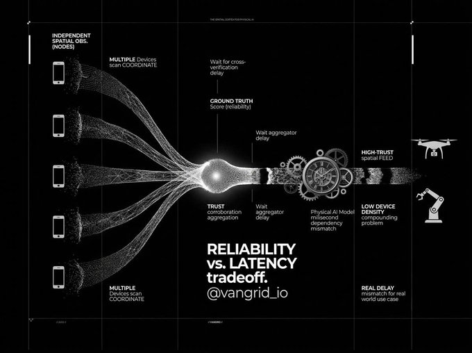 The image is a dark-themed infographic by Vangrid (@vangrid_io) illustrating the "Reliability vs. Latency tradeoff," showing multiple devices capturing independent spatial observations that funnel through trust-based collaboration aggregation, awaiting aggregator delays and physical AI model millisecond dependency mismatches, to produce high-trust spatial feeds for drones and robotic arms while highlighting problems like low device density and real-world use case delays. It visually represents Vangrid's challenge of balancing real-time spatial data reliability against processing latency, complementing the post's description of the platform's onchain security and verification layer.