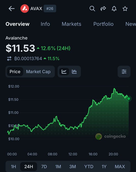 The image is a screenshot of the CoinGecko app showing Avalanche (AVAX) data over a 24-hour period.

Key details visible:
- AVAX ranked #26
- Price: $11.53
- Change: 12.6% (24H) in green (up)
- BTC pair: 0.00013764, up 11.5%
- Chart shows the 24H price movement, with the price rising from around $10.50 to about $11.50, peaking near $11.85

Connection to the post:
The chart visually confirms the 12.6% gain mentioned in the post. You can clearly see the steady upward trend throughout the day, with the most significant rally happening in the afternoon hours (after 16:00), which aligns with the timeline of the Goldman Sachs news breaking and driving the price pump.