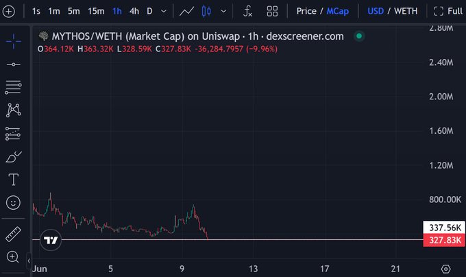"Gm chads Cheap entry af on mythology.smart ppl adding at these lvls". The image shows a chart of the mythology symbol's price, with the symbols increasing from left to right and prices decreasing across the chart. This information appears in an online stock trading platform called Mythos, which focuses on trading mythology symbols like this one. The post suggests that smart people are buying these symbols at these low prices, potentially making a substantial profit as they add more of them to their portfolio.