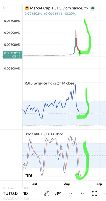 A TradingView chart for TUTO.D displaying 'Market Cap TUTO Dominance' at 0.001502%, alongside RSI Divergence Indicator and Stoch RSI technical indicators, with hand-drawn green annotations.