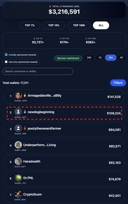A leaderboard displaying 'TOTAL LP REWARDS (30D)' of $3,216,591, with the username 'newdogbeginning' highlighted in a red dashed box at rank 2 with $109,324 in earnings.