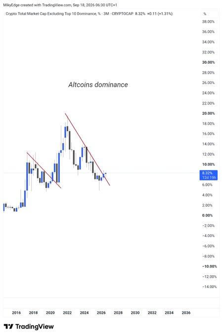 A TradingView "Altcoins dominance" chart showing CRYPTOCAP (excluding Top 10) breaking out above a descending trendline at 8.32%, supporting the post's claim of an officially confirmed altcoins bull run and upcoming breakout phase.