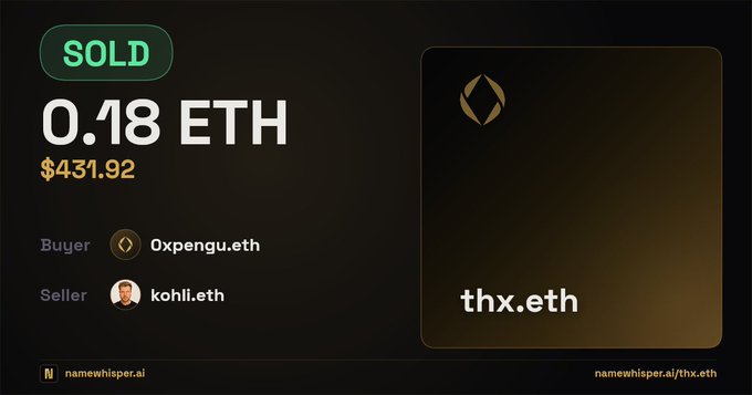 A namewhisper.ai screenshot showing an NFT/domain sale marked 'SOLD' for '0.18 ETH' ($431.92), with buyer '0xpengu.eth' purchasing 'thx.eth' from seller 'kohli.eth'.