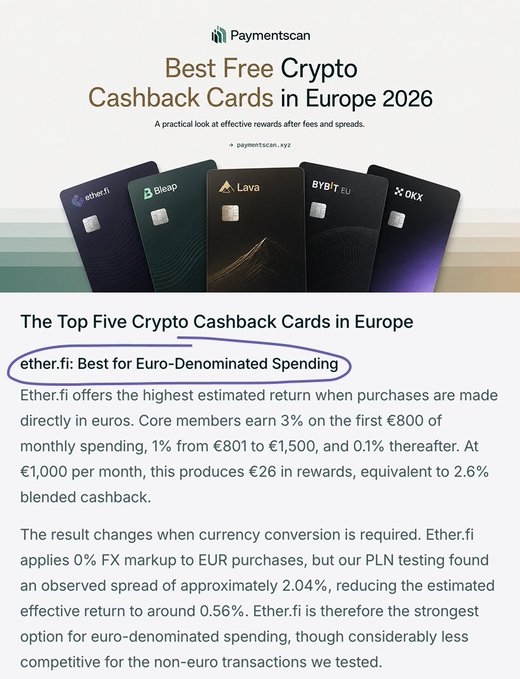 The image shows a Paymentscan article titled "Best Free Crypto Cashback Cards in Europe 2026," featuring a circled mention of **ether.fi: Best for Euro-Denominated Spending**, noting it offers 3% on the first €800 of monthly spending (€26 in rewards at €1,000/month, ~2.6% blended cashback), but drops to ~0.56% effective return with FX conversion. This highlights that ether.fi topped the ranking for euro-denominated spending, matching the post's note about it leading the list.