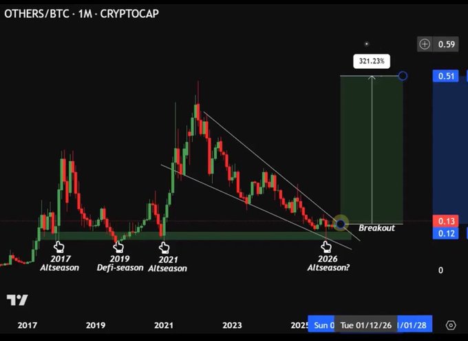 A TradingView chart titled 'OTHERS/BTC · 1M · CRYPTOCAP' shows a long-term price pattern with a descending channel, marking historical 'Altseason' peaks in 2017 and 2021, a 'DeFi-season' low around 2019, and a projected '2026 Altseason?' breakout with a 321.23% gain.