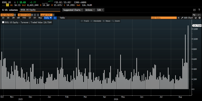 The image displays a Bloomberg Terminal volume chart for the Bitwise Solana ETF (BSOL US Equity) from October 2025 through early August 2026, showing traded volume with the most recent bar spiking to 126.750M shares. This visual supports the post's claim of record-breaking trading activity, as the latest session's volume bar dramatically exceeds all previous sessions shown, illustrating the historic single-day volume milestone highlighted by Bitwise president Teddy Fusaro.