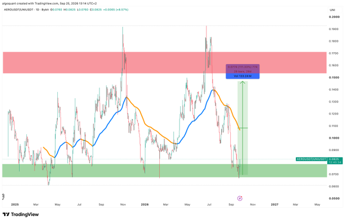 A TradingView chart of AERGO/USDT (AERGOUSDT) on Binance on the daily timeframe, created by algoquant, showing price movement between roughly $0.07 and $0.19 from 2025 to 2027, with moving averages, supply/demand zones, and a projected 'SWING HIGH 167%' gain trade setup.