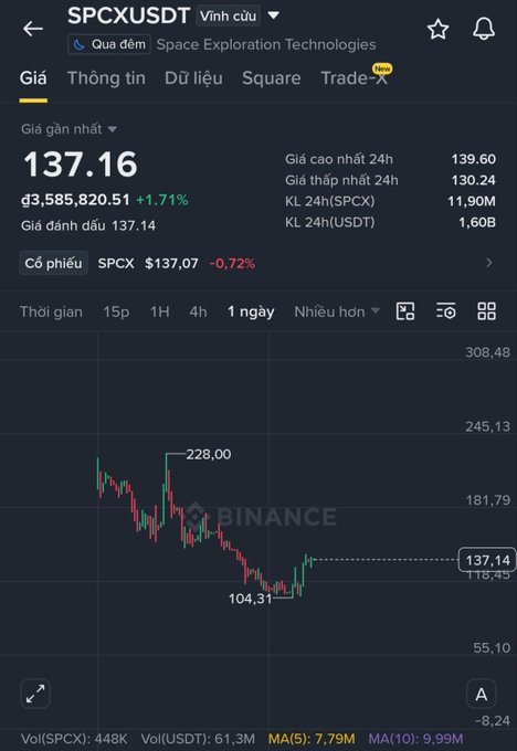 Binance app screenshot showing SPCXUSDT (Space Exploration Technologies) stock price at 137.16 with +1.71% gain, displaying a downward trending 1-day chart with 24h high of 139.60 and low of 130.24.