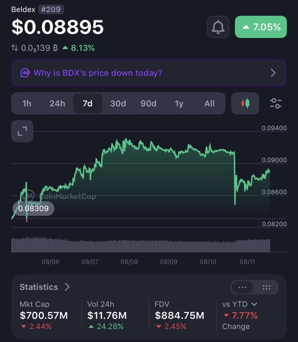 A CoinMarketCap screenshot of Beldex (BDX) at $0.08895, ranked #209, showing a 7-day chart with an 8.13% weekly gain despite a 2.44% drop in market cap to $700.57M, supporting the post's claim that BDX remains an underfollowed microcap while privacy coins gain momentum.