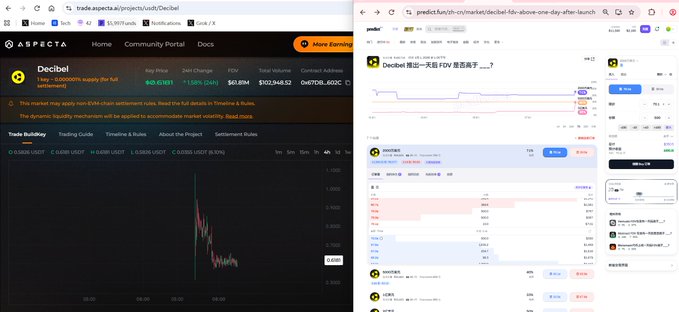 A split-screen view showing financial trading platforms: the left side displays 'Decibel' on 'aspecta' with a 1-day price chart, while the right side shows the same token's market data on Gate.io.