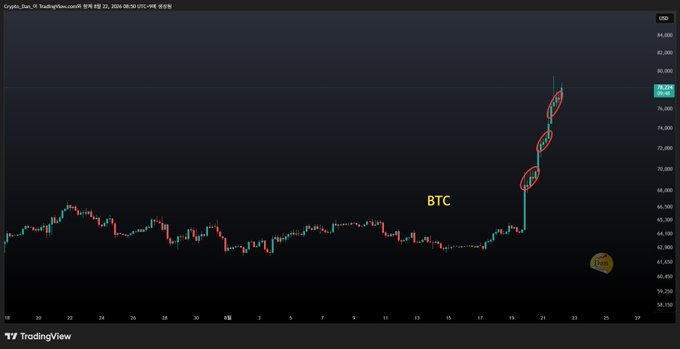 A TradingView candlestick chart displays Bitcoin (BTC) trading around 78,560 USD, showing a dramatic rally from the 64,000 range with three circled bullish surges on the right side, highlighting an unusually strong upward momentum that justifies the poster's surprise at how long it's been since seeing such a chart pattern.