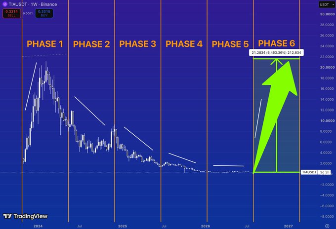 A TradingView cryptocurrency chart for the TIAUSDT pair on Binance displays a price prediction divided into 6 phases, with a large green arrow showing an anticipated price surge to $21.2834 with a 6,453.36% gain in Phase 6.