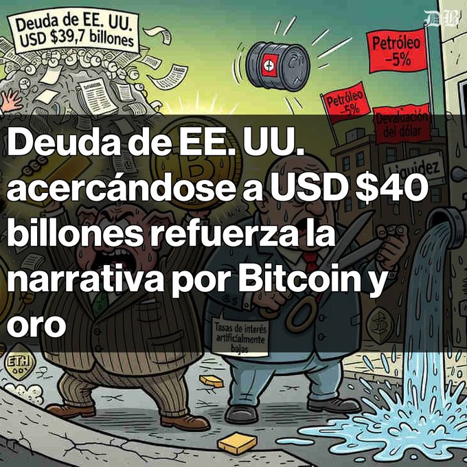 Spanish-language financial cartoon captioned: 'Deuda de EE. UU. acercándose a USD $40 billones refuerza la narrativa por Bitcoin y oro,' depicting a panicked figure labeled 'Deuda de EE. UU. USD $39.7 billones' and another holding a paper labeled 'Tasas de interés artificialmente bajas,' with signs reading 'Petróleo -5%' and 'Devaluación del dólar.'