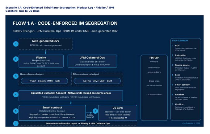 The image is a workflow diagram titled "FLOW 1.A - CODE-ENFORCED IM SEGREGATION" detailing a $10M test between Fidelity/Pledgor and JPM Collateral Ops, showing assets (FYODXX - Fidelity TMMF and TJLTXX - JPM TMMF, each $5M) being held on Hedera and Ethereum respectively before being segregated to a US Bank via a 7-step process involving FinP2P orchestration, smart contract auto-enforced segregation, and settlement confirmation. This visually supports the post's claim of Hedera serving as the source ledger for $5M of Fidelity's institutional collateral in a real-world tokenization trial.