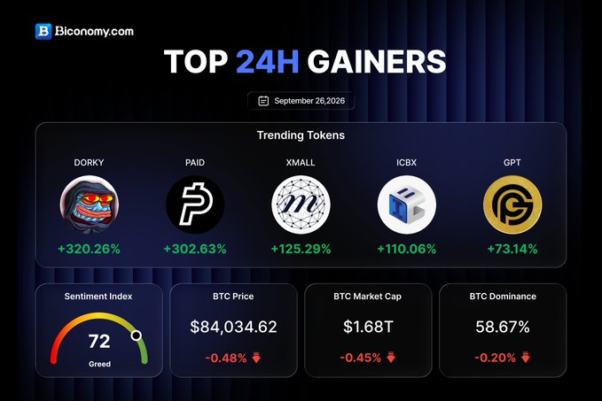 A Biconomy.com dashboard titled 'TOP 24H GAINERS' dated September 26, 2026, showing trending tokens DORKY (+320.26%), PAID (+302.63%), XMALL (+125.29%), ICBX (+110.06%), and GPT (+73.14%), along with BTC Price ($84,034.62), Market Cap ($1.68T), and Dominance (58.67%).