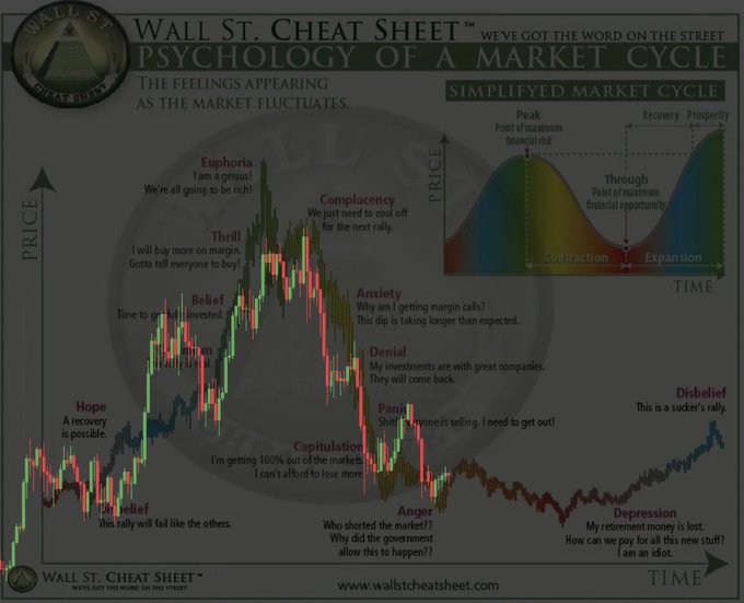 The image is a "Wall St. Cheat Sheet" infographic titled "Psychology of a Market Cycle," depicting a candlestick chart that maps emotional stages (Hope, Euphoria, Complacency, Anxiety, Denial, Panic, Capitulation, Anger, Depression, Disbelief) to market fluctuations over time, alongside a simplified cycle diagram showing contraction and expansion phases. It relates to the post "No one prepared for this" by illustrating how investors typically experience denial and disbelief during sudden downturns, suggesting the surprise of an unexpected market event.