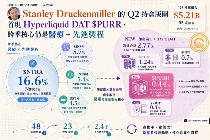 An infographic titled 'Stanley Druckenmiller Q2 2026 Portfolio Snapshot' showing his $5.21B holdings across 95 positions, with cross-sector cores in medical and advanced manufacturing ($NTRA 16.6%) and new holdings including $SPURR 0.44%, $SBTDR 1.24%, $SHUT 0.7%, and $SRIOT 0.4%.