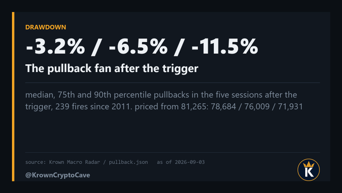 A dark-themed data card titled "DRAWDOWN" displays pullback statistics of -3.2%, -6.5%, and -11.5% (median, 75th, and 90th percentiles) following a trigger signal, with current price levels of $78,684, $76,009, and $71,931—matching the accompanying post's breakdown of the median, 75th, and 90th percentile pullbacks across 239 fires since 2011, sourced from Krown Macro Radar / pullback.json as of 2026-09-03 by @KrownCryptoCave.