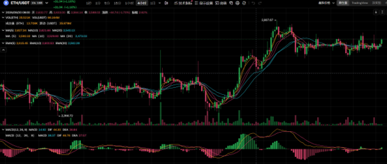 A dark candlestick trading chart for ETH/USDT on a cryptocurrency exchange, displaying price action with moving averages and a MACD indicator at the base.