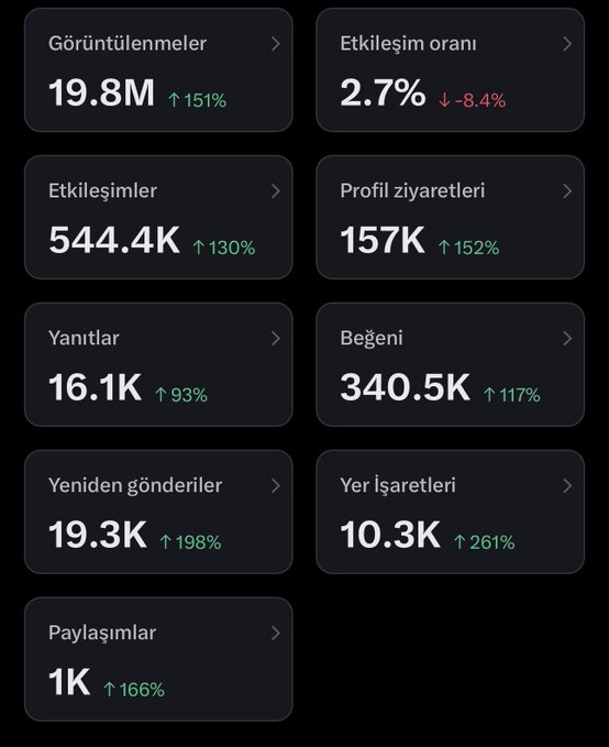 The image shows a social media analytics dashboard (likely Twitter/X) in Turkish with metrics including 19.8M Görüntülenmeler (Views, ↑151%), 2.7% Etkileşim oranı (Engagement rate, ↓-8.4%), 544.4K Etkileşimler (Interactions, ↑130%), 157K Profil ziyaretleri (Profile visits, ↑152%), 16.1K Yanıtlar (Replies, ↑93%), 340.5K Beğeni (Likes, ↑117%), 19.3K Yeniden gönderiler (Retweets, ↑198%), 10.3K Yer İşaretleri (Bookmarks, ↑261%), and 1K Paylaşımlar (Shares, ↑166%). This impressive growth dashboard supports the post's claim that the user's success comes from personal effort—staying active and posting setups—not from