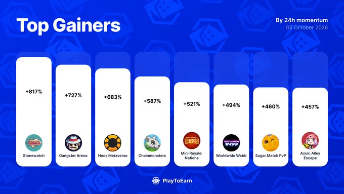 A blue infographic from PlayToEarn dated October 5, 2020, displays "Top Gainers By 24h Momentum," with Stonewatch leading at +817%, followed by other games like Gangster Arena (+727%) and Neos Metaverse (+683%). The image supports the post by highlighting Stonewatch as the #1 score mover, underscoring the timing of its upcoming updates and $SW token developments.