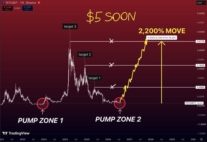 A FETUSDT (1-week Binance) chart highlights two "Pump Zones" and projects a 2,200% rally toward $5, with targets 1–3 marked around $0.59, $2.18, and $3.48, illustrating the post's claim that FET's next major breakout is being ignored by the market.