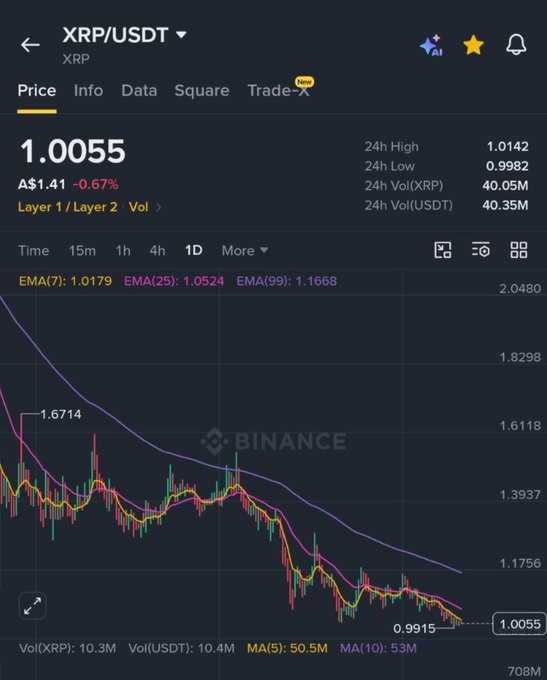 A Binance cryptocurrency chart showing the XRP/USDT trading pair at a price of 1.0055, down 0.67% over 24 hours, with the chart displaying a general downward trend.