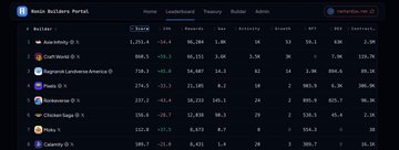 A leaderboard for Ronin Builders Portal showing rankings of various blockchain games including Apeiron, Craft World, Pixels, and others with their respective metrics.