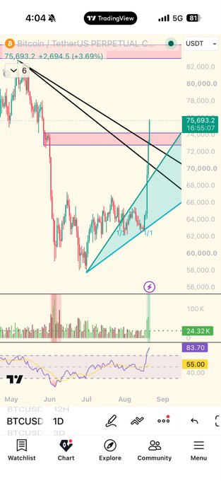A TradingView mobile chart showing Bitcoin/USDT Perpetual Contract (BTCUSDT.P) priced at $75,693.2, featuring a descending triangle pattern with annotations marking '6', '1', and '1/1' points, displayed on a yellow background.