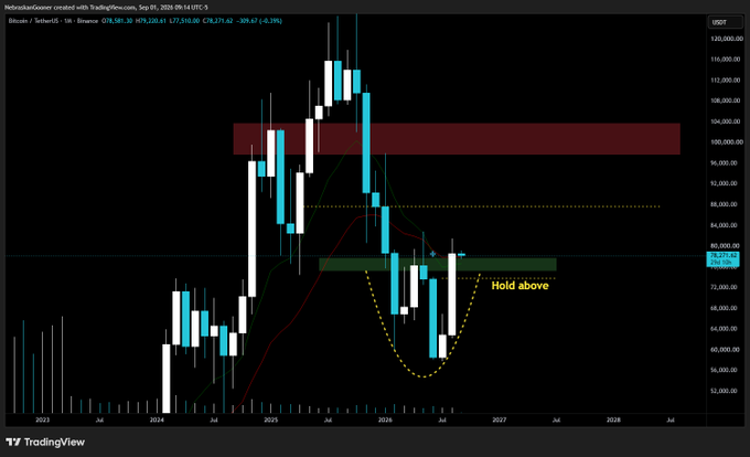 The image is a TradingView candlestick chart of Bitcoin (BTC/USD) on a monthly timeframe showing a potential inverse head and shoulders pattern forming after the late 2024 peak near $108k, with a "Hold above" annotation pointing to the critical $73.500 support level (green zone) and upside targets marked in a red resistance zone around $100k, aligning with the post's bullish thesis contingent on holding $73.5k for moves toward $87k and $97k.