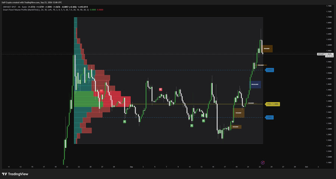 A TradingView chart of GBP Crypto-analyzed with TradingSession on a 15-minute timeframe, displaying candlestick patterns alongside red and green volume profile indicators and horizontal support/resistance zones.