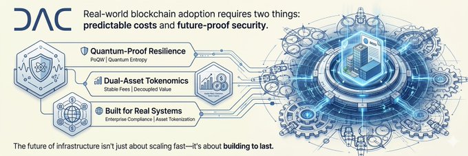 The image features a poster or banner promoting DAC, which stands out against a gray background with white text. The main point of interest is a diagram that illustrates the concept of real-world blockchain adoption. It includes three main points about the concept along with the text "DAC Real-World Blockchain Adoption requires two things: predictable costs for businesses and future-proof security". The content appears to be related to DAC's mission, as they are building practical infrastructure such as Quantum-Proof Resilience that allows businesses to adapt and succeed in a rapidly changing computing environment.