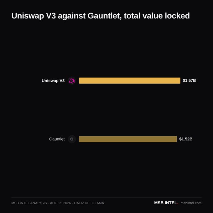 A dark-themed bar chart titled 'Uniswap V3 against Gauntlet, total value locked', comparing Uniswap V3 at $1.57B against Gauntlet at $1.52B, sourced from MSB INTEL analysis dated AUG 25 2026 using DefiLlama data.