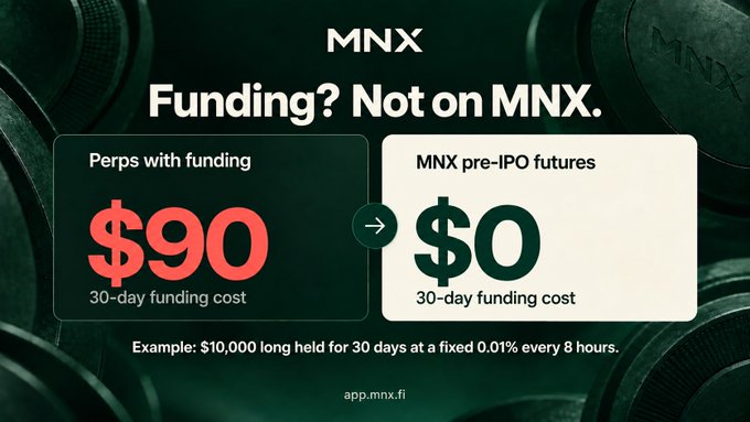A promotional graphic for MNX reads 'Funding? Not on MNX,' comparing 'Perps with funding' at a $90 30-day cost to 'MNX pre-IPO futures' at $0, with the website 'app.mnx.fi' displayed.
