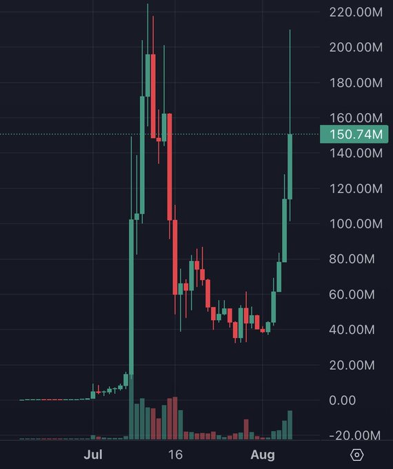 A candlestick trading chart from July to August showing a dramatic price spike from near zero to approximately 200M, with a recent value marker at 150.74M.