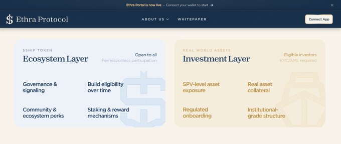 A webpage header for 'Ethra Protocol' with a 'Connect App' button, displaying two sections: 'Ecosystem Layer' covering governance, signing, and staking, and 'Investment Layer' covering SPV-level asset exposure and institutional-grade structure.