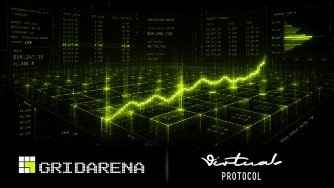 The image displays a futuristic green-lit trading dashboard for "GRIDARENA x VIRTUAL PROTOCOL," featuring an upward-trending price chart and key stats including a total volume of $24,842,718, price of $68,247.10 (+1.24%), and 24H volume of $9,733,502, visually reinforcing the post's announcement that $VIRTUAL has launched as a real-time, five-minute prediction market on GridArena where users compete to forecast price movements with instant on-chain payouts.